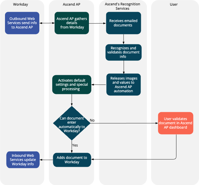 How Ascend Integrate with Workday.drawio (1).png